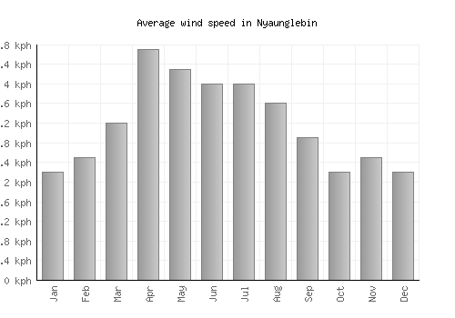 Nyaunglebin average winspeed by month (km/h)