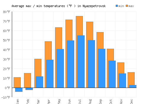 Nyazepetrovsk average minimum / maximum temperatures (Fahrenheit)