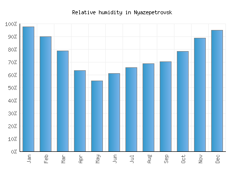 Nyazepetrovsk relative humidity averages