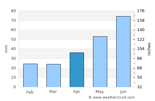 Nyazepetrovsk average rain in April