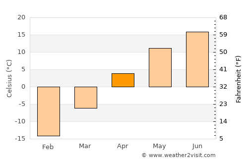 Nyazepetrovsk average temperature in April