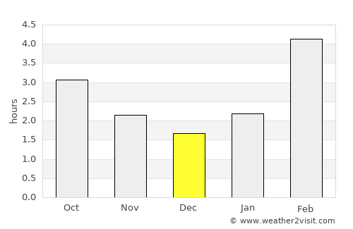 Nyazepetrovsk average rain in December