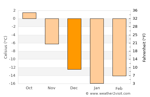 Nyazepetrovsk average temperature in December