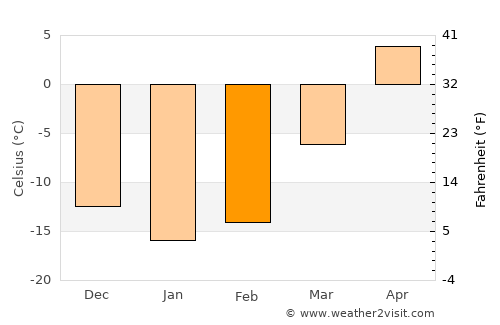 Nyazepetrovsk average temperature in February