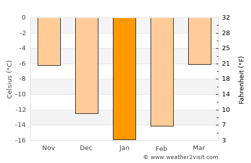 Nyazepetrovsk average temperature in January