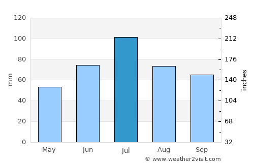 Nyazepetrovsk average rain in July