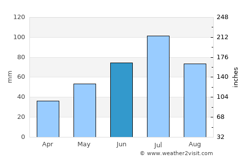 Nyazepetrovsk average rain in June
