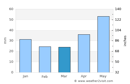 Nyazepetrovsk average rain in March