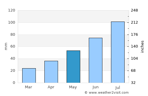 Nyazepetrovsk average rain in May