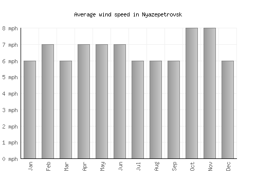 Nyazepetrovsk average winspeed by month (mph)