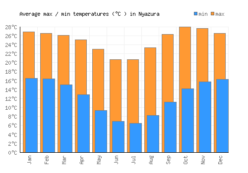 Nyazura average minimum / maximum temperatures (Celsius)