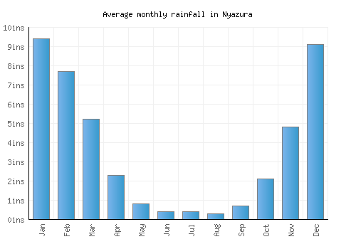 Nyazura monthly rainfall chart (inches)