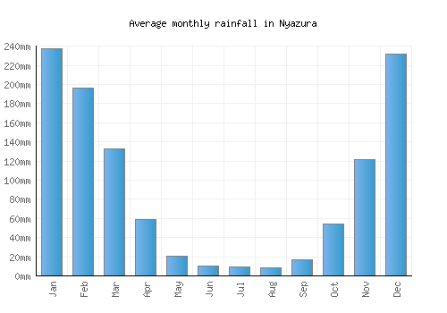 Nyazura monthly rainfall chart (mm)