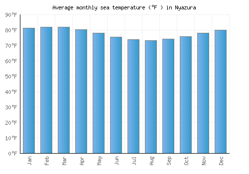 Nyazura average sea temperature chart (Fahrenheit)