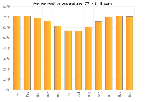 Nyazura average temperature chart (Fahrenheit)