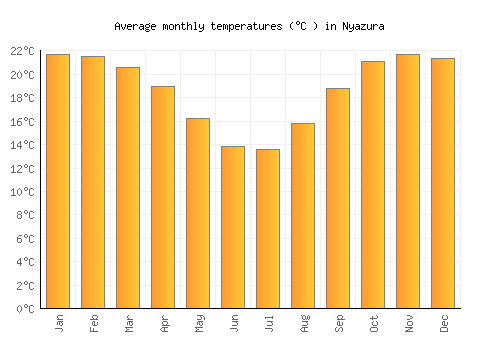 Nyazura average temperature chart (Celsius)