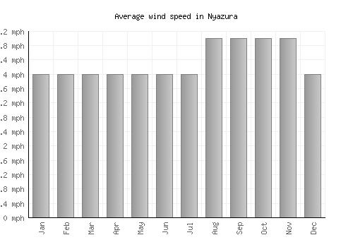 Nyazura average winspeed by month (mph)
