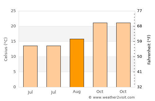 Nyazura average temperature in August