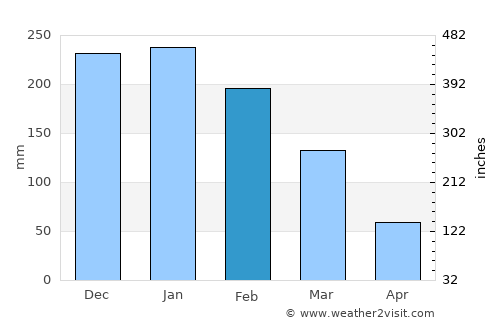 Nyazura average rain in February
