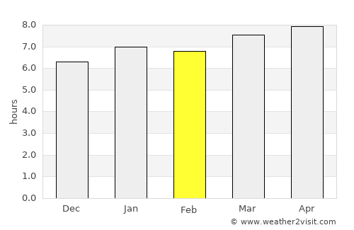 Nyazura average rain in February