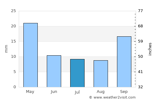 Nyazura average rain in July