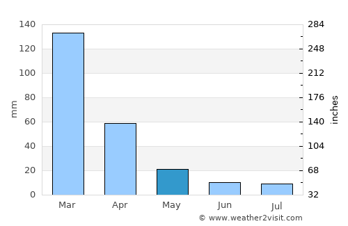 Nyazura average rain in May