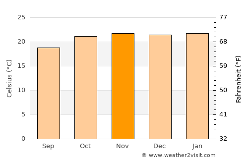 Nyazura average temperature in November