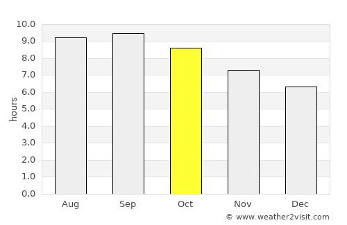 Nyazura average rain in October