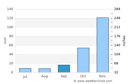 Nyazura average rain in September