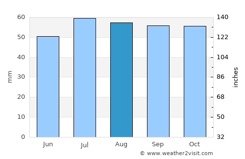 Nyborg average rain in August