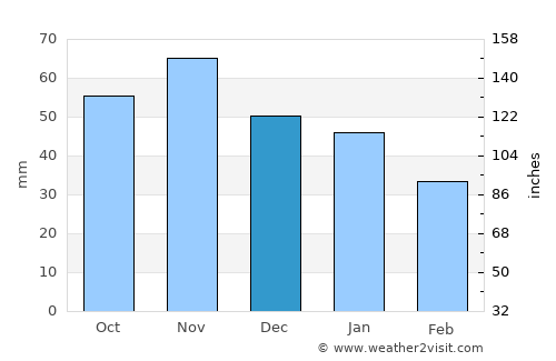 Nyborg average rain in December