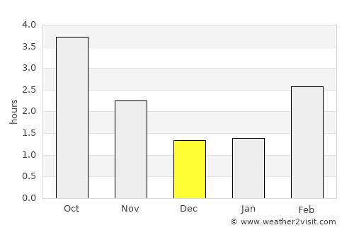 Nyborg average rain in December
