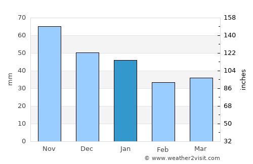 Nyborg average rain in January