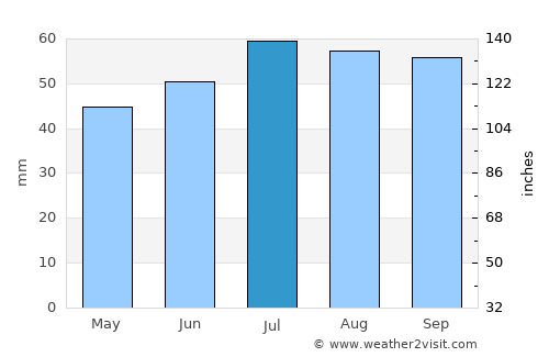 Nyborg average rain in July