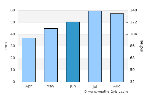 Nyborg average rain in June