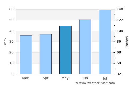 Nyborg average rain in May