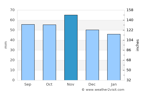 Nyborg average rain in November