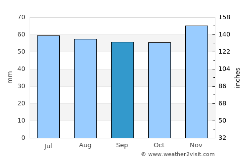 Nyborg average rain in September