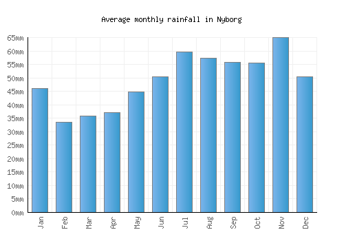 Nyborg monthly rainfall chart (mm)
