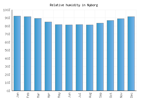 Nyborg relative humidity averages