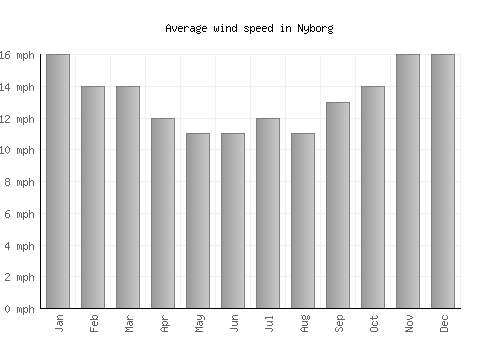 Nyborg average winspeed by month (mph)