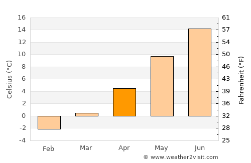 Nybro average temperature in April