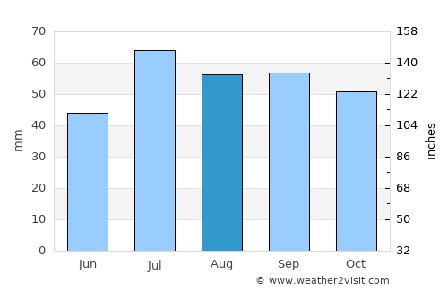 Nybro average rain in August