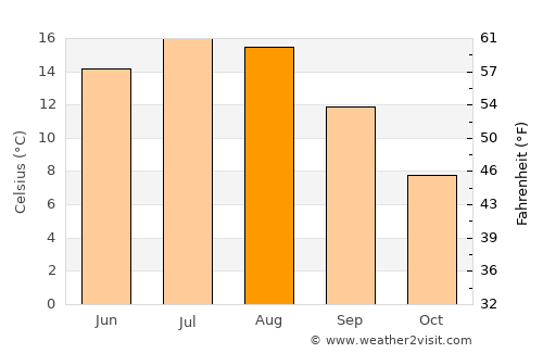 Nybro average temperature in August