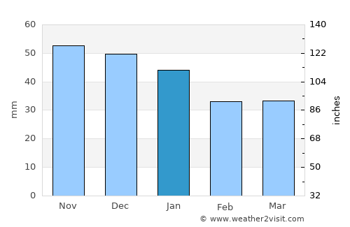 Nybro average rain in January