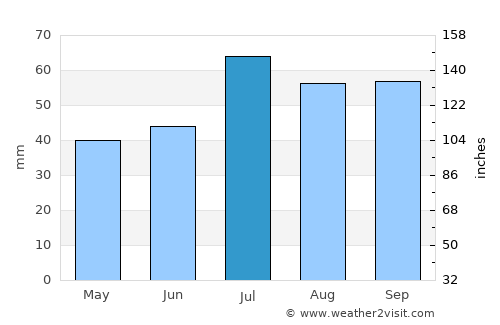 Nybro average rain in July