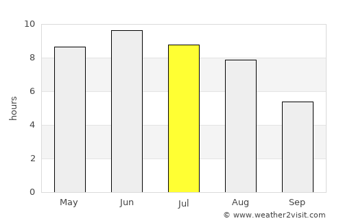 Nybro average rain in July