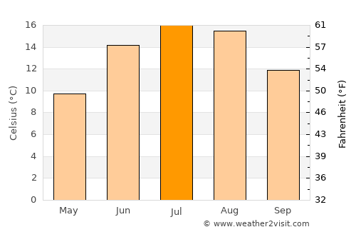 Nybro average temperature in July