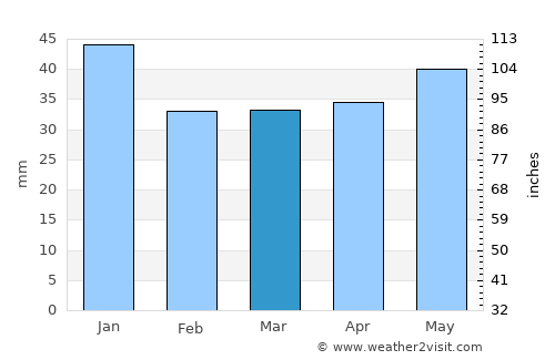 Nybro average rain in March