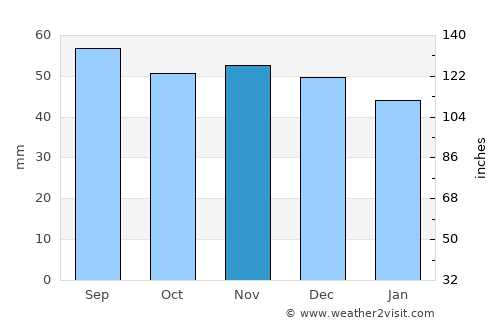 Nybro average rain in November